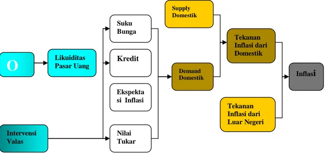 Gambar 3.1  Transmisi Kebijakan Moneter di Indonesia    