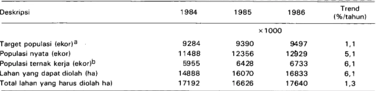 Tabel 3. Populasi Ternak Sapi clan Kerbau, Estimasi Suplai Tenaga Kerja clan Was Lahan yang Dapat Diolah pada Tahun 1984-1986* 