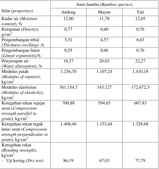 Table 1. Mean values of some properties of laminated bamboo  boards 