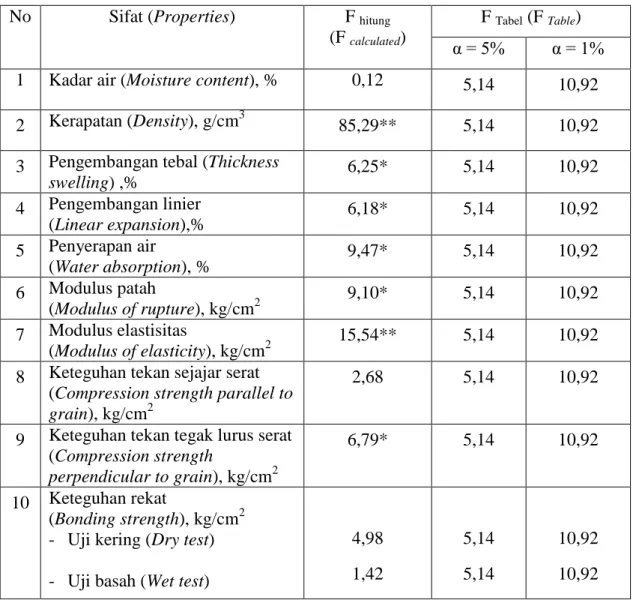 Tabel 2. Nilai F hitung pengaruh jenis bambu terhadap sifat bambu lamina 