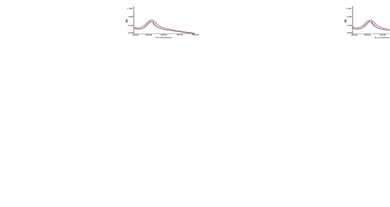 Gambar 3.5. (a) Spektra DPPH 0,05 mM dalam etanol  untuk ekstrak uji dan standar quersetin