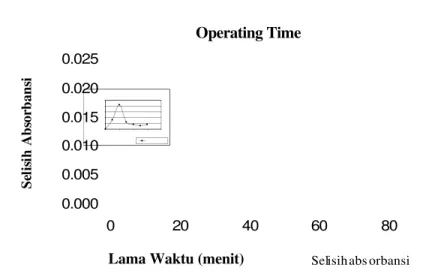Gambar 3.6. Grafik selisih absorbansi pada  berbagai variasi waktu.