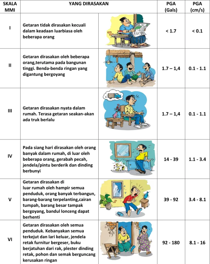 TABEL INTENSITAS GEMPA BUMI 
