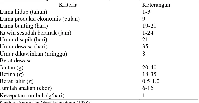 Tabel 7. Sifat biologis mencit (Mus musculus) Kriteria 