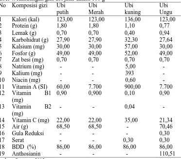 Tabel 4. Kandungan gizi ubi jalar dalam 100 g No Komposisi gizi  Ubi  Ubi 