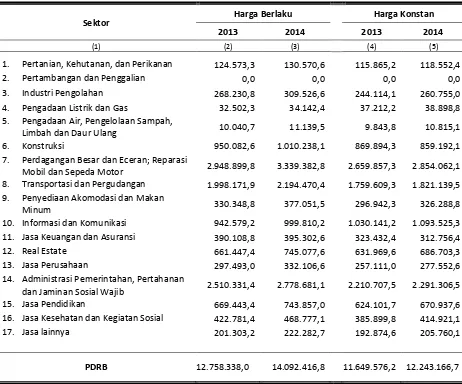 Tabel : 2.1 PDRB Menurut Lapangan Usaha atas Dasar Harga Berlaku dan Konstan Kota Banda Aceh (juta rupiah), 2013-2014 