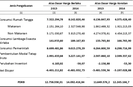 Tabel : 2.3 PDRB Menurut PengeluaranKota Banda Aceh (juta rupiah) 2010=100, 2013-2014 