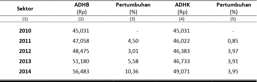 Tabel : 2.4 PDRB Perkapita dan Laju Pertumbuhannya di Kota Banda Aceh 2010=100, 2010-2014 