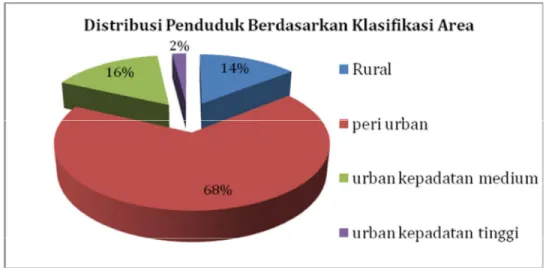 Grafik di atas menunjukkan bahwa sebagian besar penduduk Kota Banda  Aceh menempati area peri urban, yaitu sebesar 68%