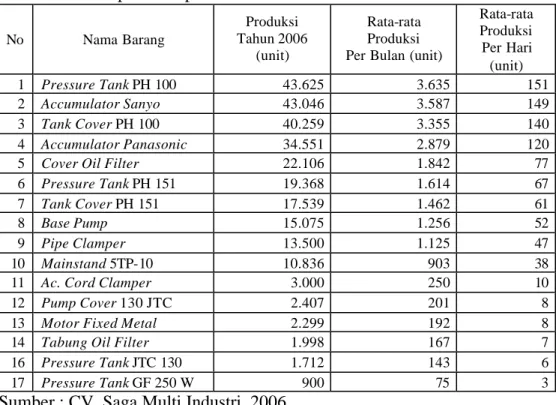 Tabel 1. Jumlah produksi pada tahun 2006  No  Nama Barang  Produksi   Tahun 2006  (unit)  Rata-rata  Produksi   Per Bulan (unit) 