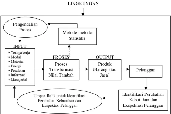 Gambar 2. Model sistem pengendalian proses (Gaspersz, 2002) 