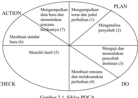 Gambar 2.1. Siklus PDCA 