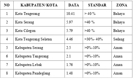 Tabel 1. Zonasi Kekerasan di Banten (Sumber Database, 2016) 
