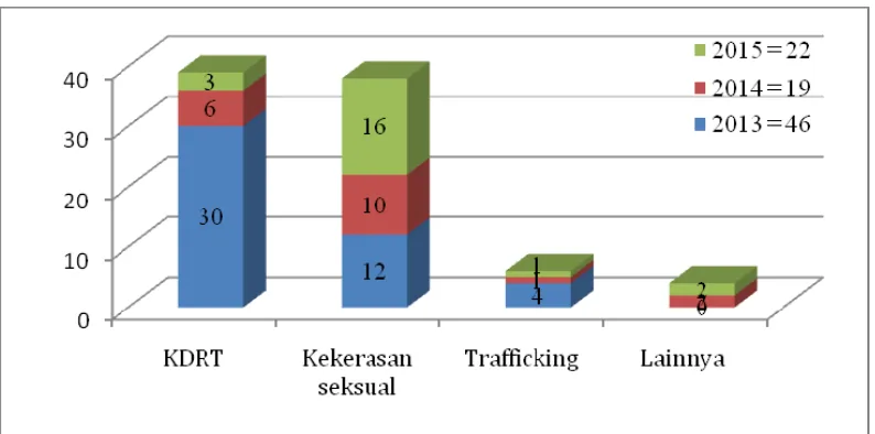 Grafik 1. Korban Kekerasan Perempuan dan Anak di Banten 