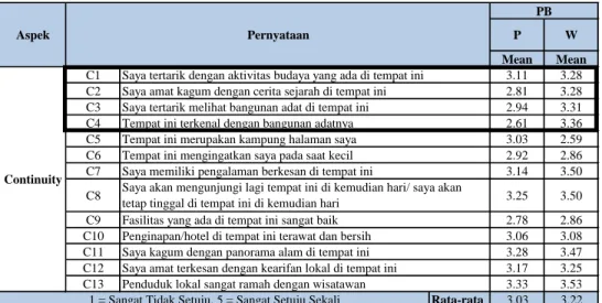 Tabel 5.6 Pasar Buah 