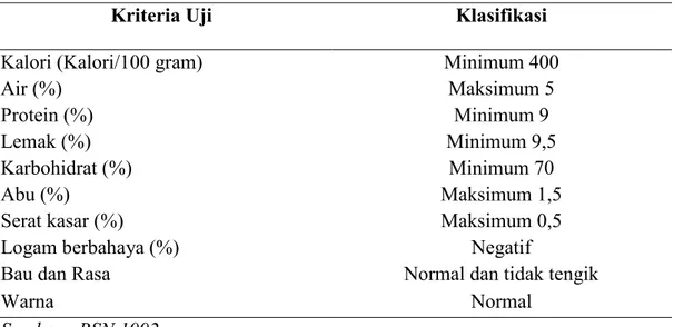 Tabel 1 Syarat mutu kue berdasarkan SNI 01-2973-1992 