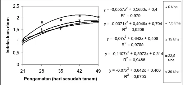 Gambar 1.  Perubahan indeks luas daun pada berbagai dosis bokashi jerami 