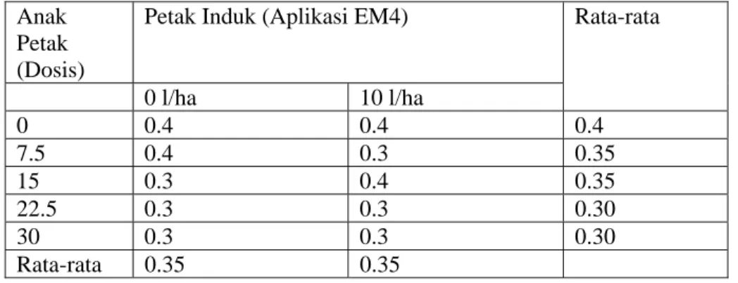 Tabel 3.  Rata-rata kandungan asam (%) buah tomat pada berbagai aplikasi EM 4 dan dosis bokashi 