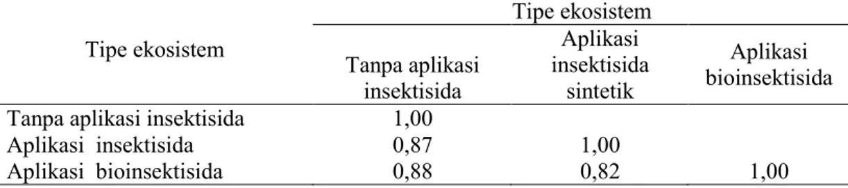 Tabel  4.  Matriks  kemiripan  spesies  (indeks  Sorensen)  Arthropopda  yang  aktif  pada permukaan tanah di sawah 