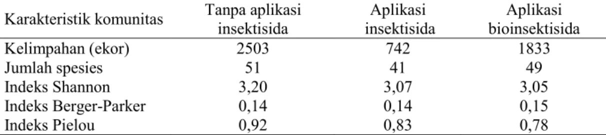 Tabel 3.  Karakteristik komunitas Arthropoda yang aktif pada permukaan tanah di  sawah   