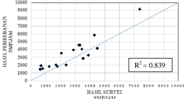 Gambar 6. Grafik Koefisien Determinasi (R 2 ) antara Hasil Survey dan Hasil Pemodelan  Tabel 3.Hasil Survei dan Hasil Pembebanan  