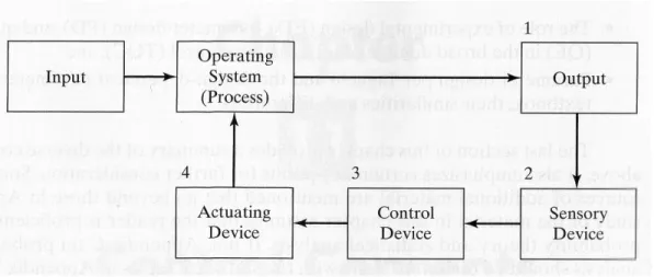 Gambar 2. 4 Control System Elements And Relationship  2.7 Zero Defects 