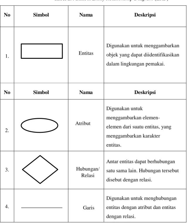 Tabel 2.4 Simbol Entity Relationship Diagram (ERD) 