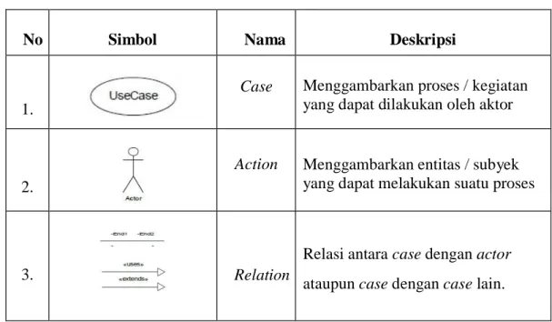 Tabel 2.1 Simbol Use Case Diagram 