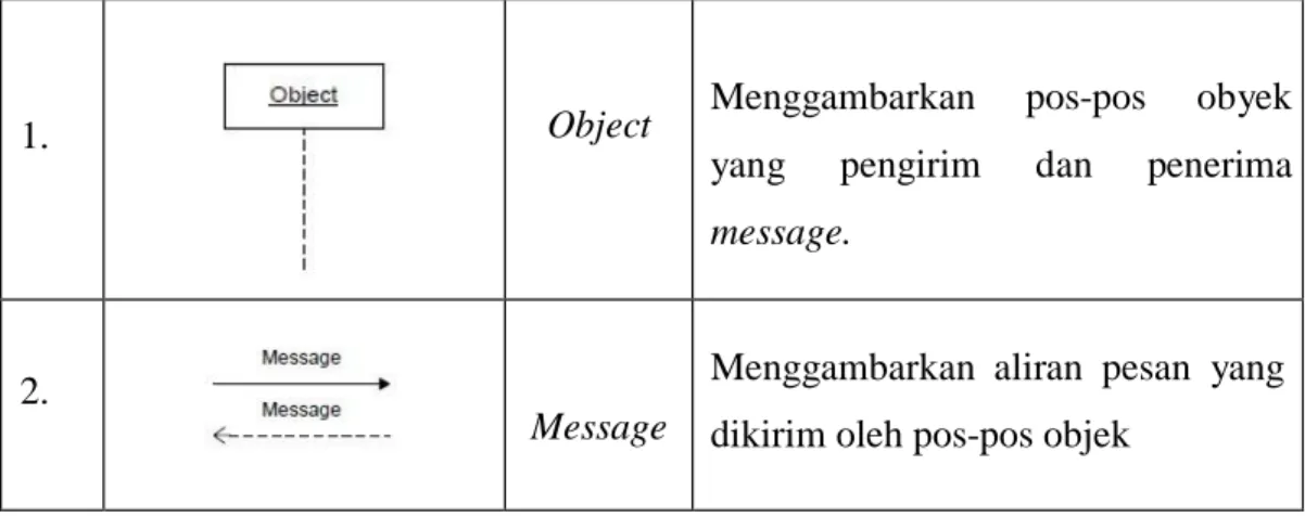 Tabel 2.3 Simbol Activity  Diagram 