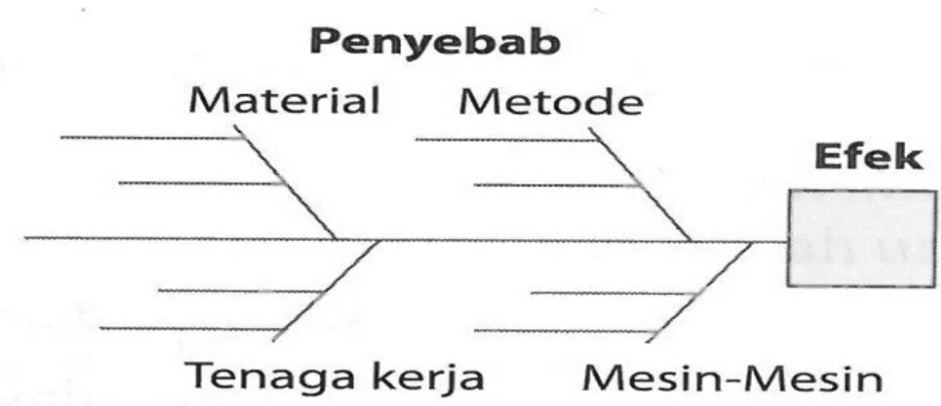 Gambar 2.8 Fishbone Diagram 