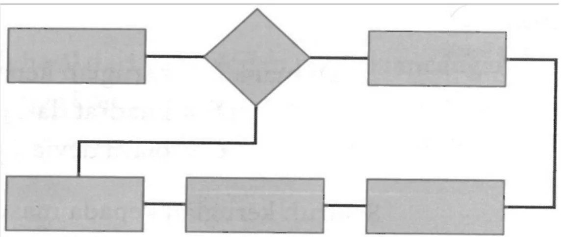 Gambar 2.10 Diagram alur (diagram flowchart)  Sumber : (Heizer dan Render, 2015: 254) 