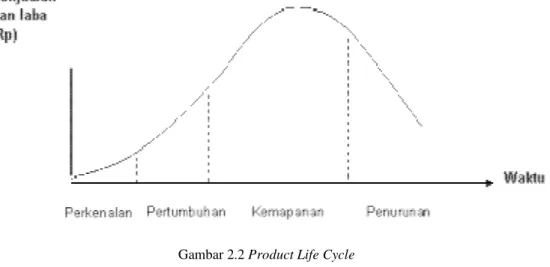 Gambar 2.2 Product Life Cycle  Sumber : (Deitiana, 2014) 