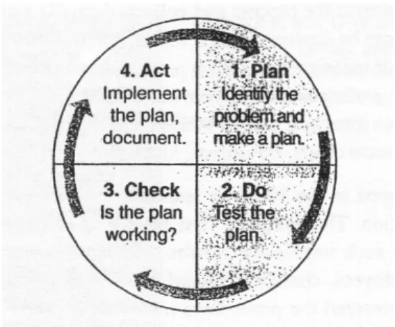 Gambar 2.3 Alur PDCA 