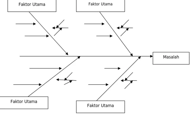 Gambar 2.4 Diagram Fish Bone 