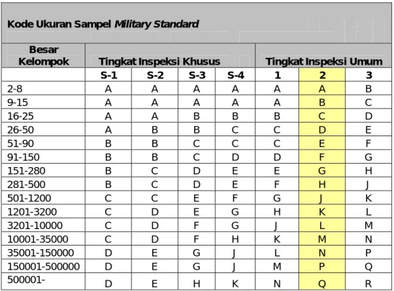 Tabel 2.1 Kode Ukuran Sampel Military Standard 