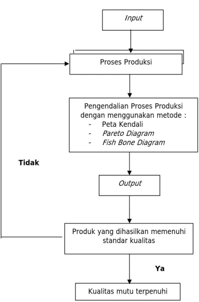Gambar 2.9 Kerangka Pemikiran 