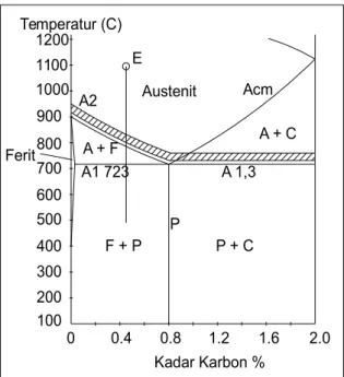 Gambar  2.2 Diagram Temperatur pemanasan sebelum Quenching