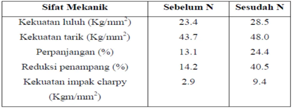 Tabel 2.1 Efek normalizing pada sifat mekanik baja coran 0.26% C
