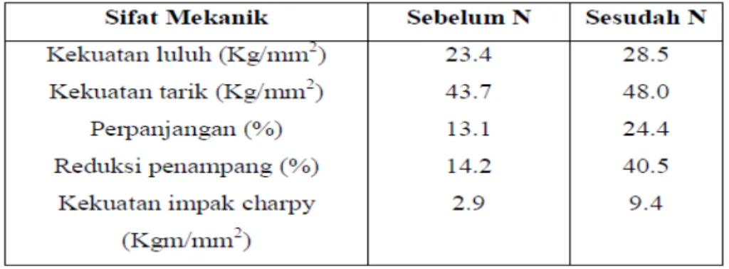 Tabel 2.1 Efek normalizing pada sifat mekanik baja coran 0.26% C