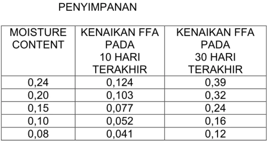 TABEL : EFEK  MOISTURE  TERHADAP