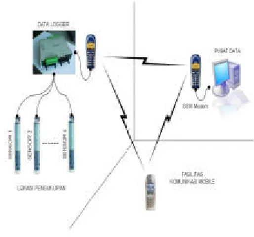 Gambar 4.  Rancangan Onlimo dengan  Sistem GSM  (7) 