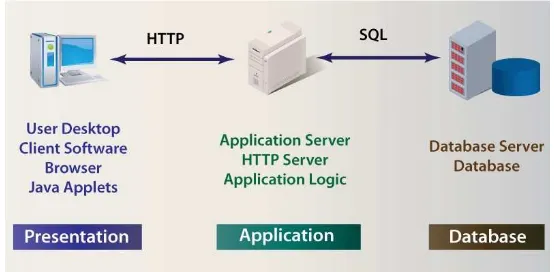 Gambar II.: Model 3 Tier Client Server