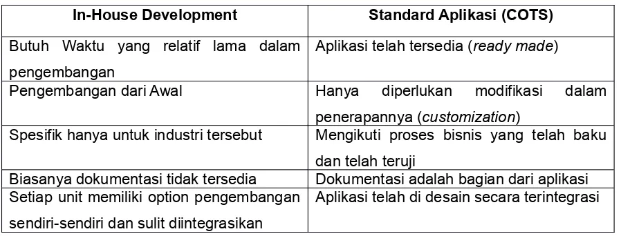 Tabel II.: Perbandingan Antara In-house Development dengan Standard aplikasi