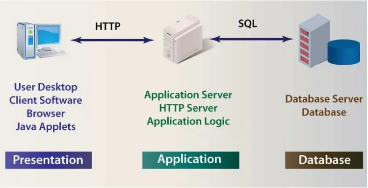 Gambar IV.1: Model 3 Tier Client Server
