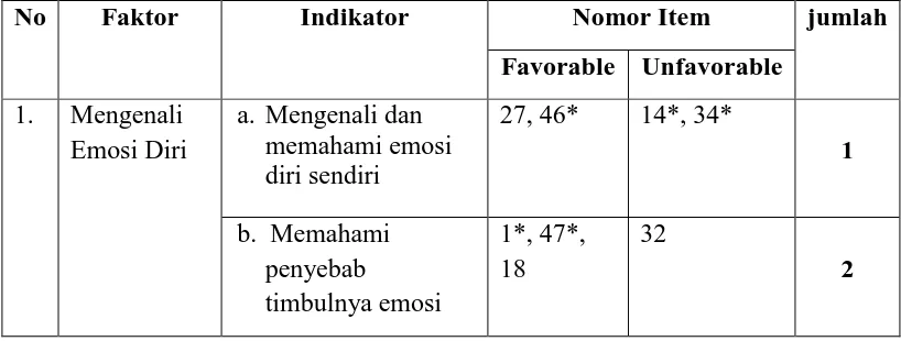 Tabel 3.2  Hasil Uji Validitas Skala kecerdasan Emosional 