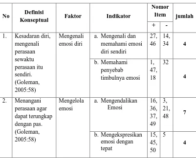 Tabel 3.1  Kisi-kisi Instrumen Skala kecerdasan Emosional 