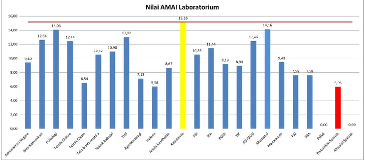 Gambar 12  menunjukkan  bahwa nilai  AMAI AIK tertinggi  adalah program  studi  Akuntansi  dengan  nilai  3,3  dan  nilai  AMAI  AIK  terendah  adalah  program  studi  Teknik  Informatika,  THP, PBI dengan nilai 0,3