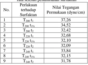 Tabel 3.  Data nilai tegangan permukaan air rata- rata-rata setelah penambahan surfaktan  No