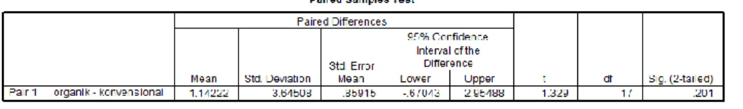 Tabel 3. Intensitas serangan P. xylostella F. pada 5 MST (data ditransfer ke Arc Sin%) 