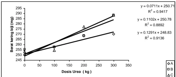 Gambar    1.    Grafik  hubungan  antara  pemangkasan  tanaman  dengan  beberapa  taraf  dosis  Urean  terhadap jumlah biji per tongkol ( butir )  